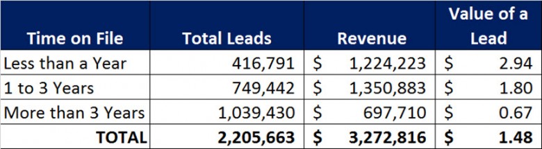 lead-value-how-do-i-calculate-how-much-a-lead-is-worth