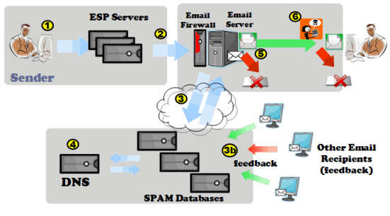 Pinpointe - Email delivery diagram