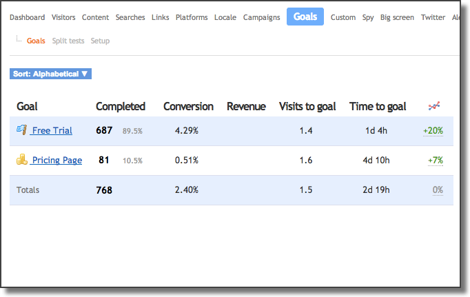 Easily create and track website goals so you can track performance vs. marketing KPIs.